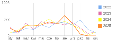 Wykres roczny blog rowerowy grzess.bikestats.pl